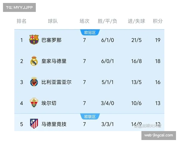 皇马剩余七轮赛程分析，稳固亚军成为现实目标